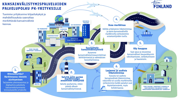 Kansainvälistymispalveluiden palvelupolku pk-yrityksille infografiikka.