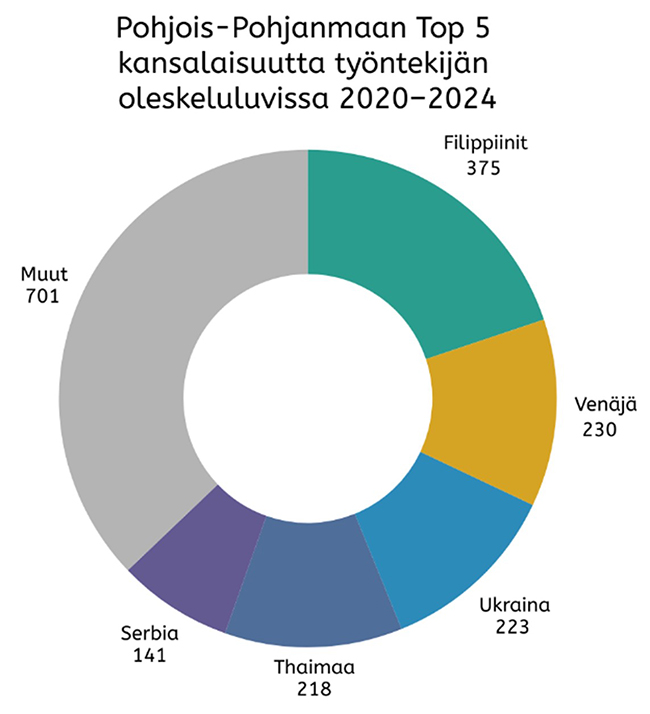 Piirakkadiagrammissa Pohjois-Pohjanmaan TOP5 kansalaisuutta työntekijän oleskeluvissa 2020-2024: Filippiinit 375, Venäjä 230, Ukraina 223, Thaimaa 218, Serbia 141, muut 701.